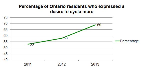 Desire to cycle more (case study example)